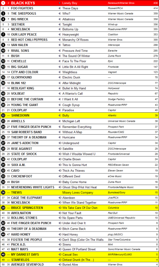 Charts 2012 Rock