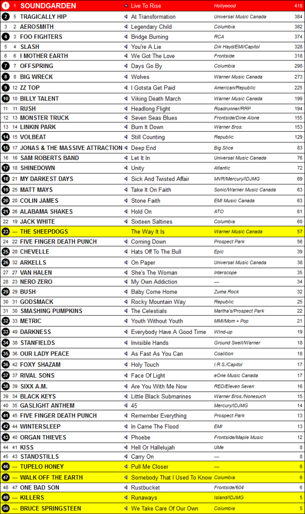 Charts 2012 Rock
