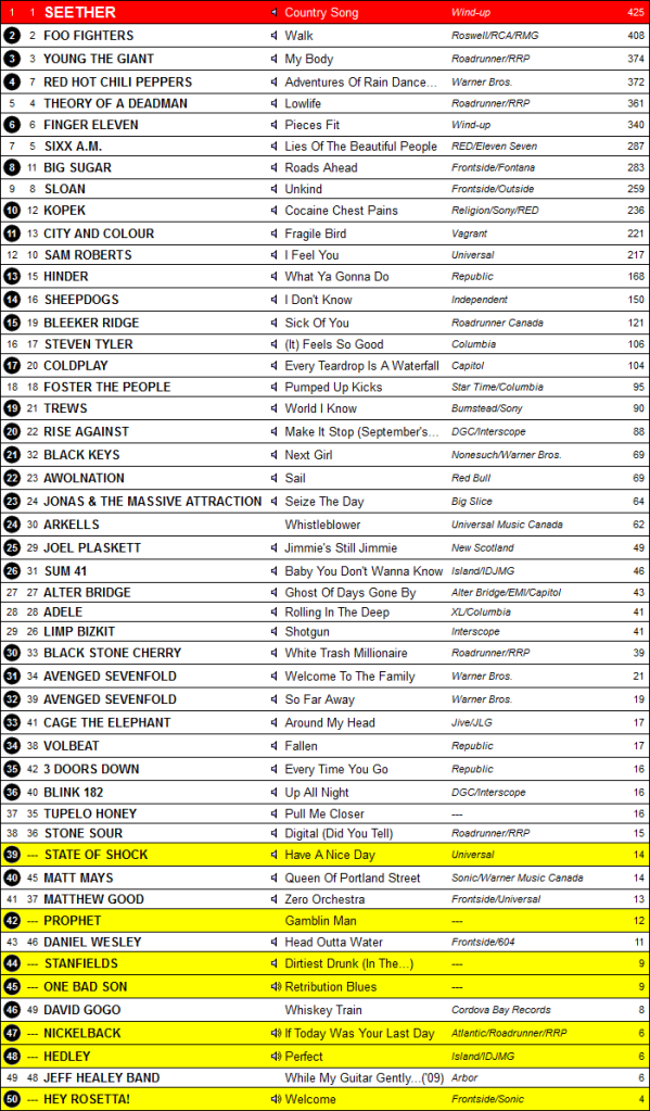 August 2011 Music Charts