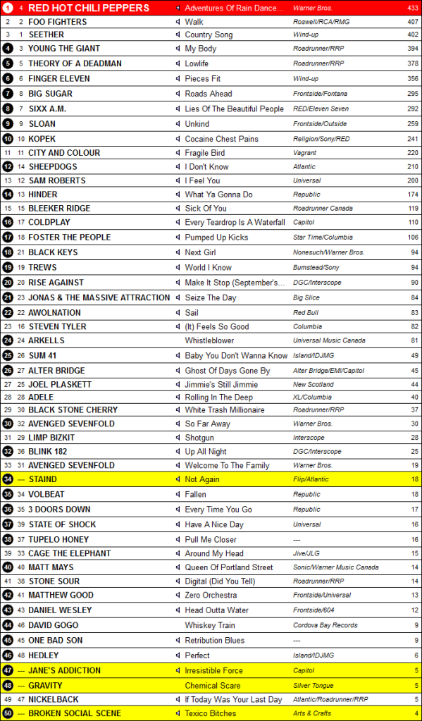 August 2011 Music Charts
