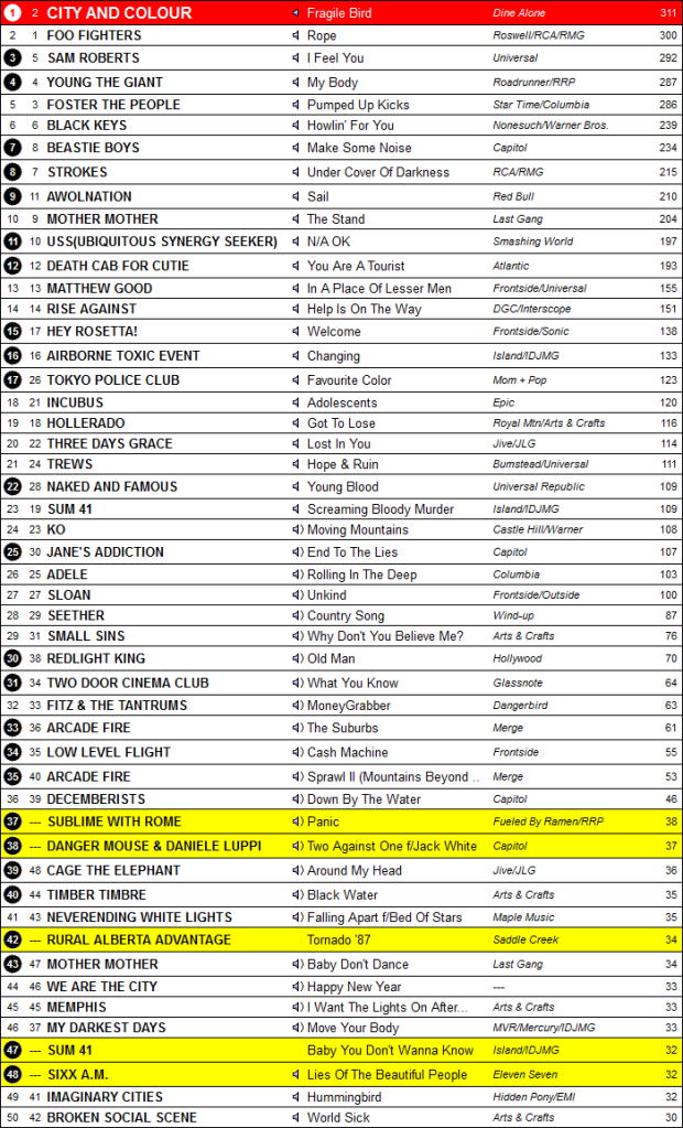 May 2011 Music Charts