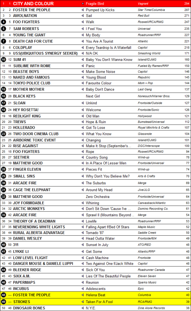 July 2011 Music Charts