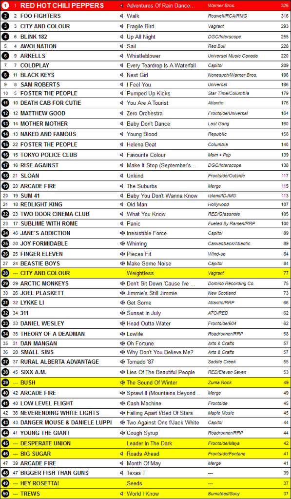 2011 Music Charts