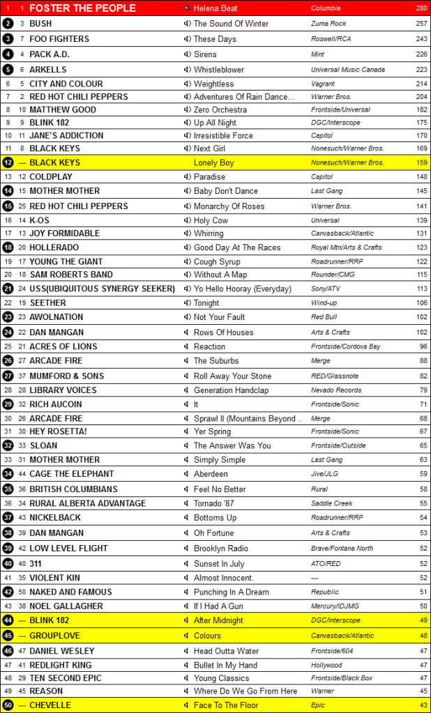 2011 Music Charts