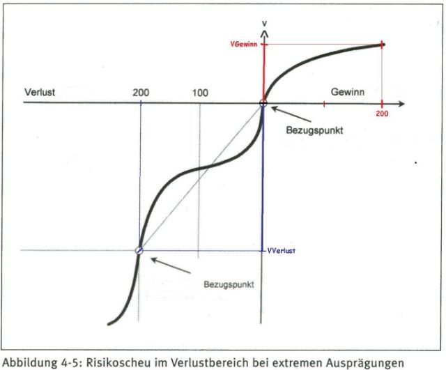 Prospect theory poker