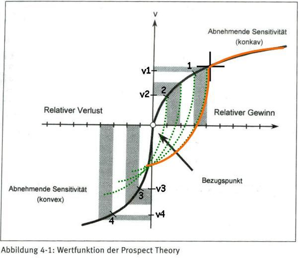 Prospect theory poker
