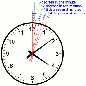 Image result for degrees and clock